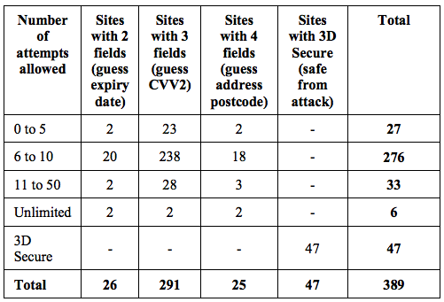 VARIATION IN PAYMENT SECURITY SETTINGS OF ONLINE PAYMENTS WEBSITES
