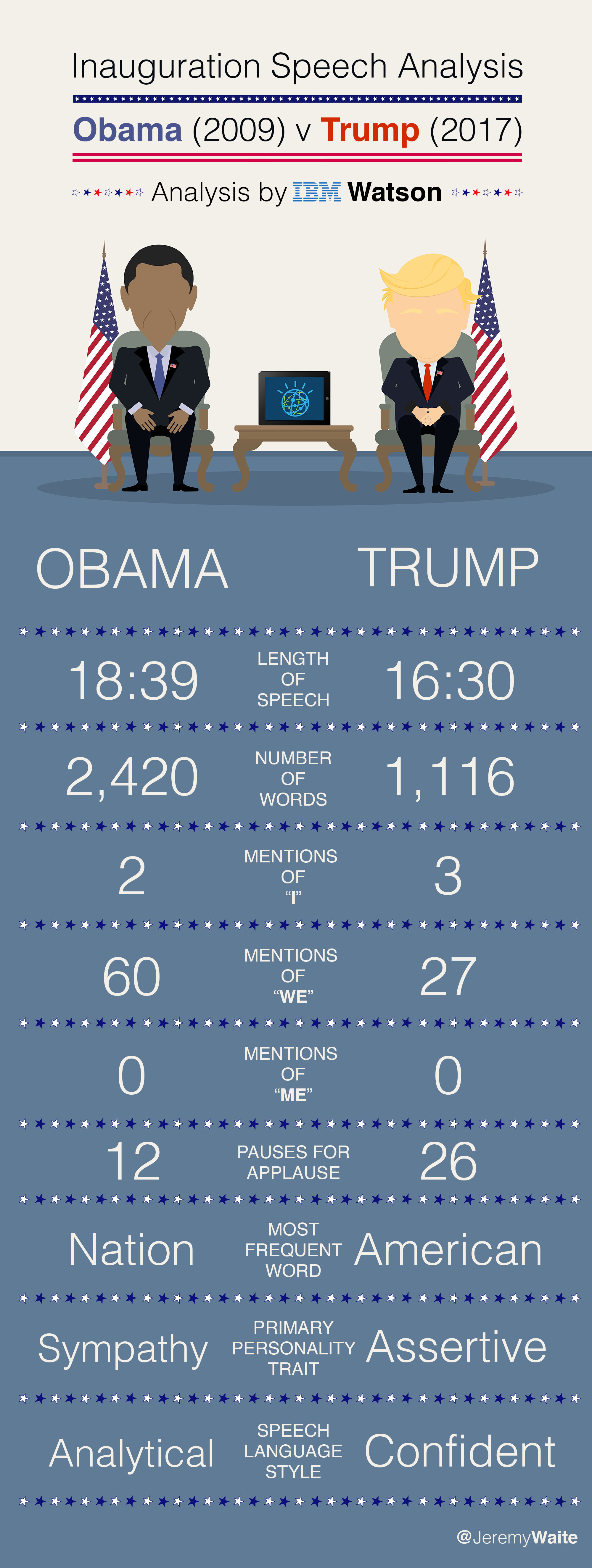 IBM Watson Trump Obama Comparison