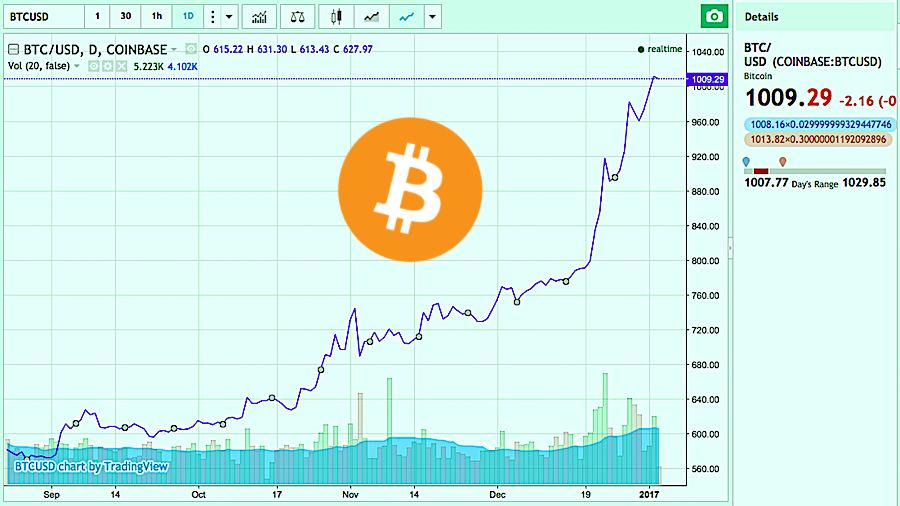 1000 dollars en bitcoin