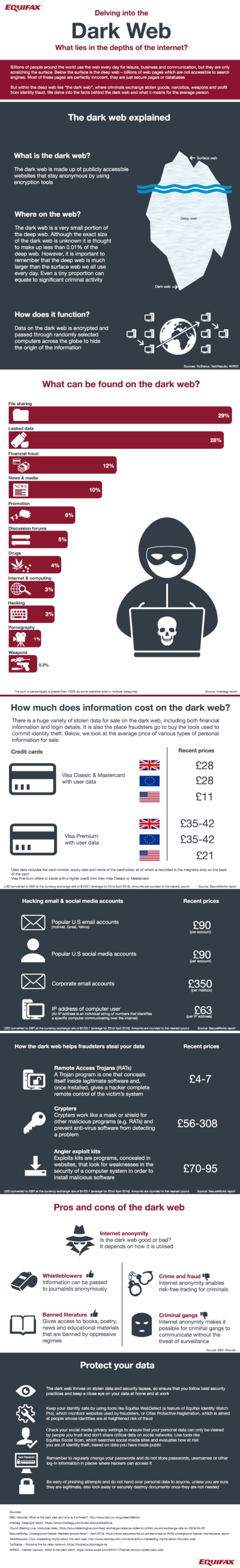 Infographic Dark Web Market