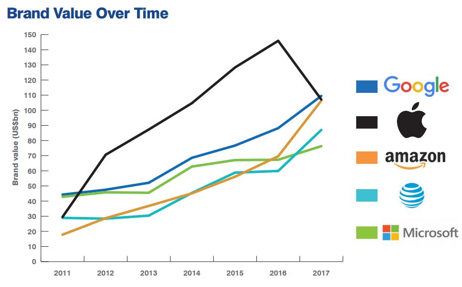 Google Beats Apple To Become The Most Valuable Brand In The World In 2017