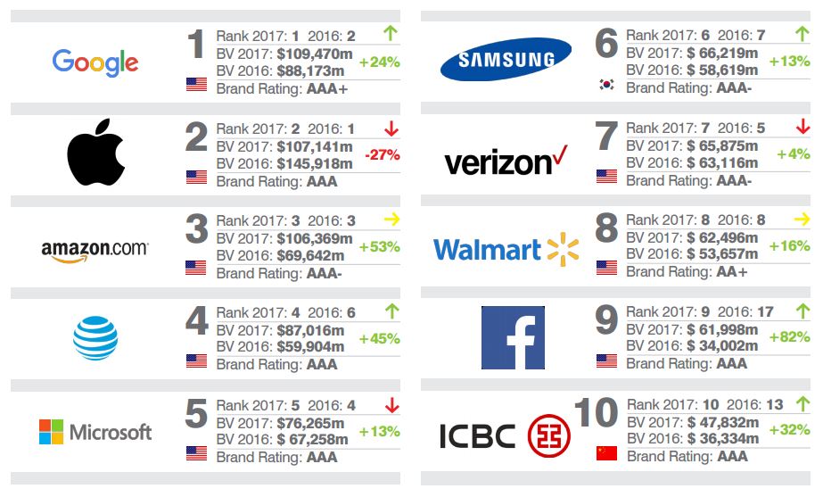 Most Valuable Brands 2017