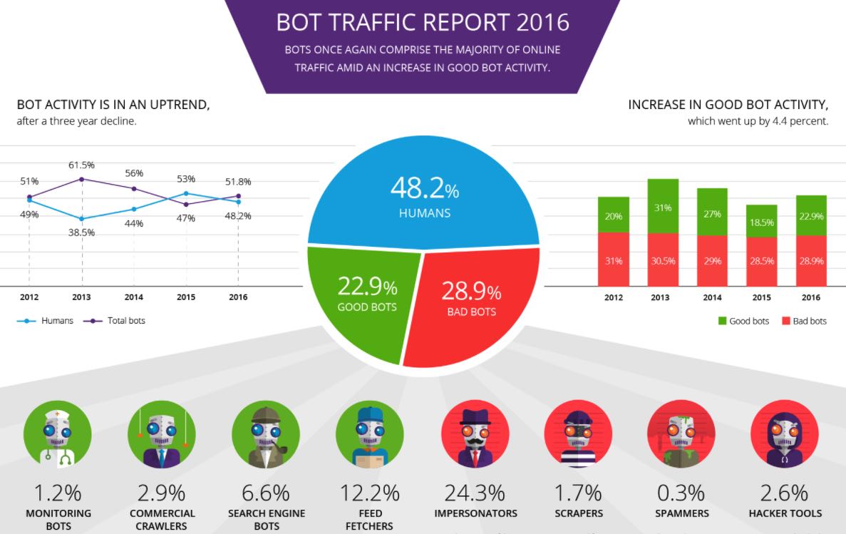 bot traffic report 1
