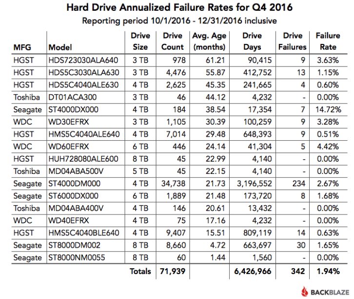 hard drive stats 3