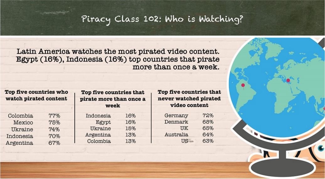 top piracy global