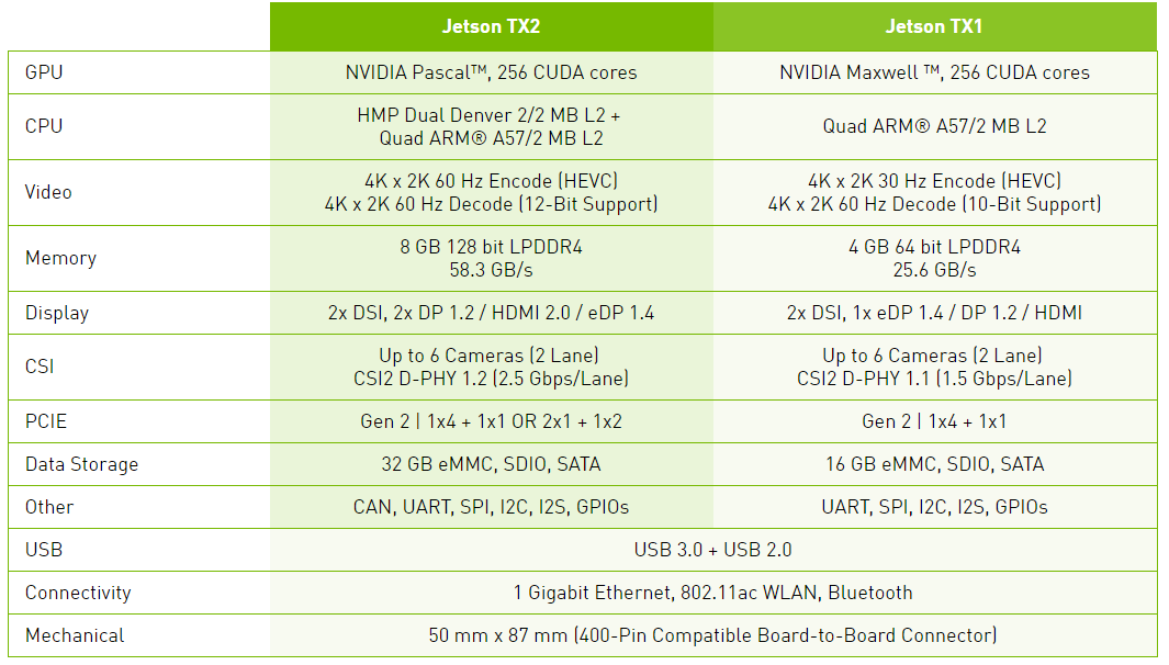 Nvidia Jetson TX2 Compare