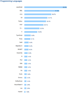 Most Popular Programming Languages, Frameworks, Libraries, And ...