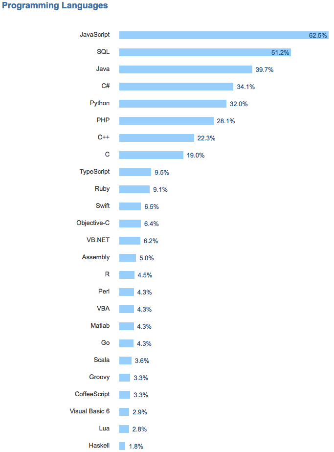 Most Popular Programming Langua!   ges Frameworks Libraries - 