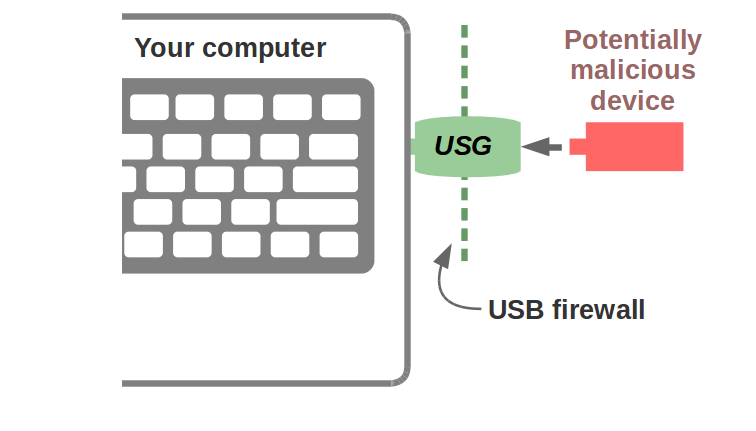 USG usage diagram