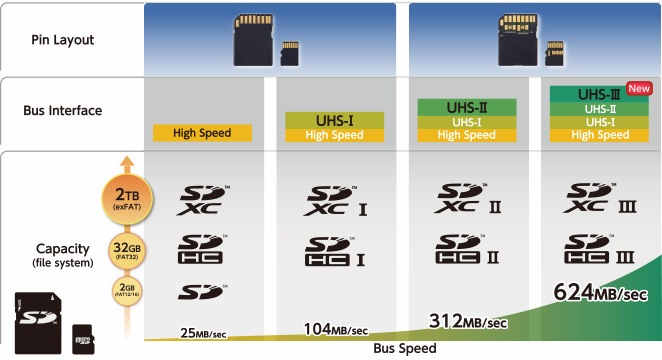 What Is Uhs Sd Card Meaning Difference Bw Uhs I Uhs Ii Uhs Iii 5890