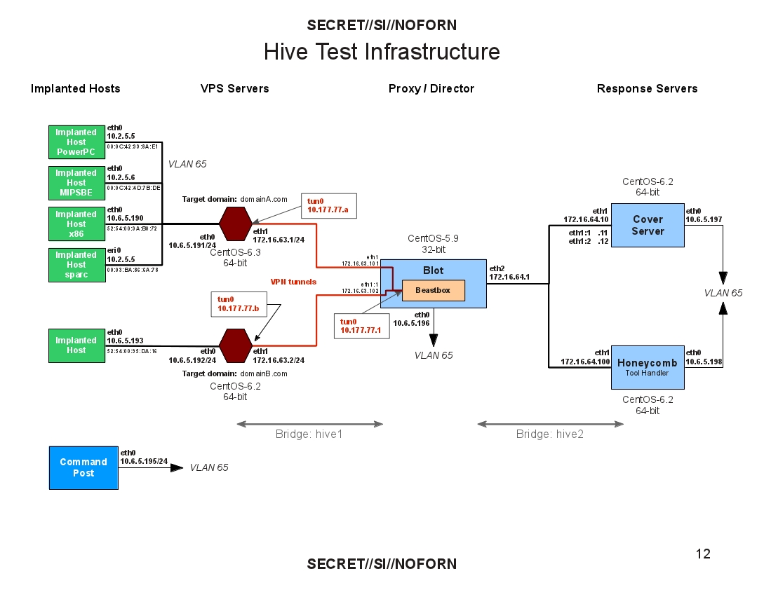 Hive Test Infrastructure Current