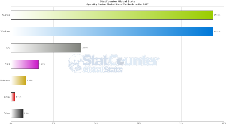 mobile os market share worldwide