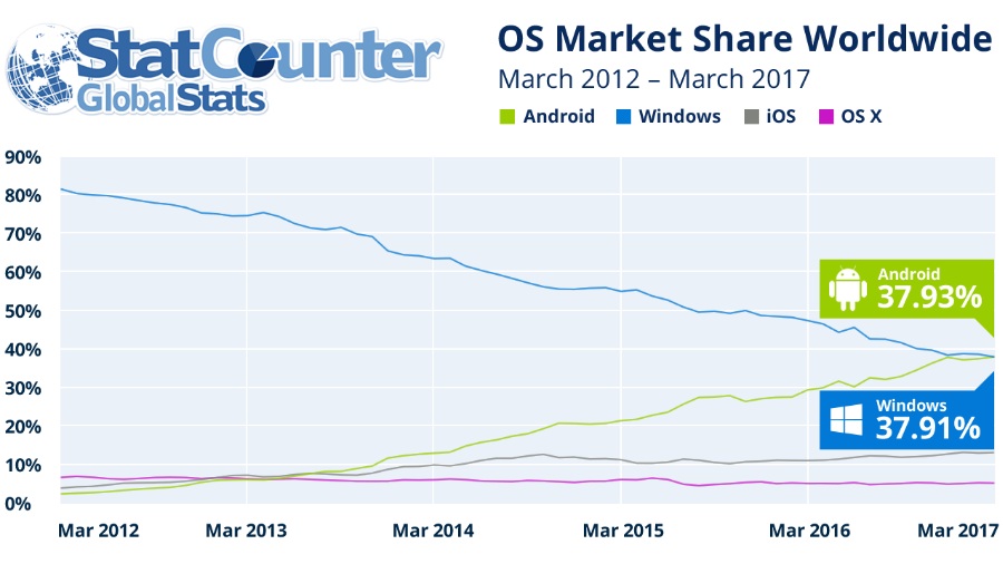 OS Usage Share 3