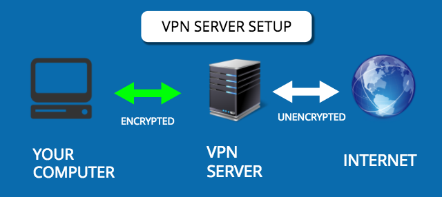 VPN SERVER SETUP WORKING