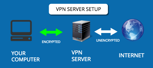 Configuración del servidor VPN funcionando