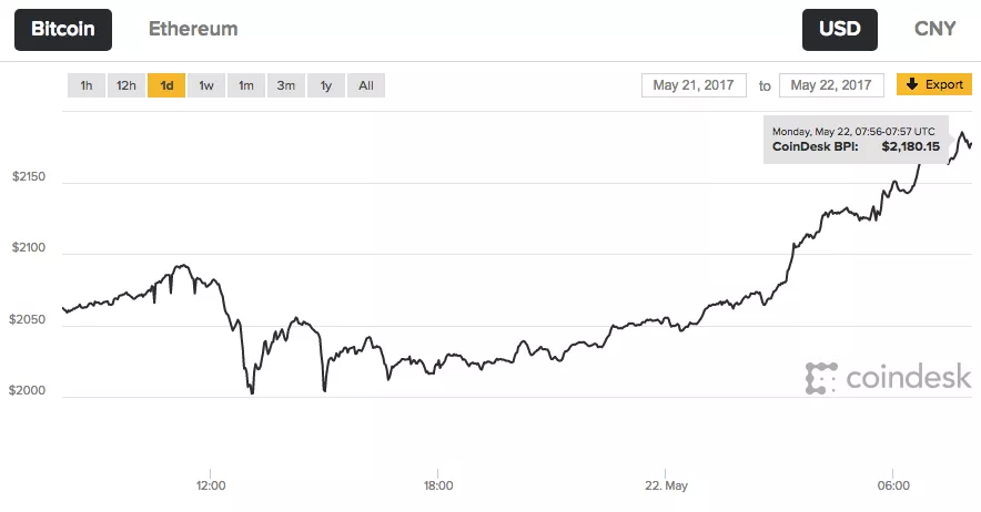coindesk bitcoin prices