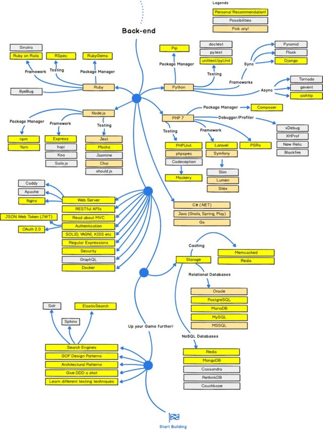 This Amazing Chart Will Change The Way You Learn To Code