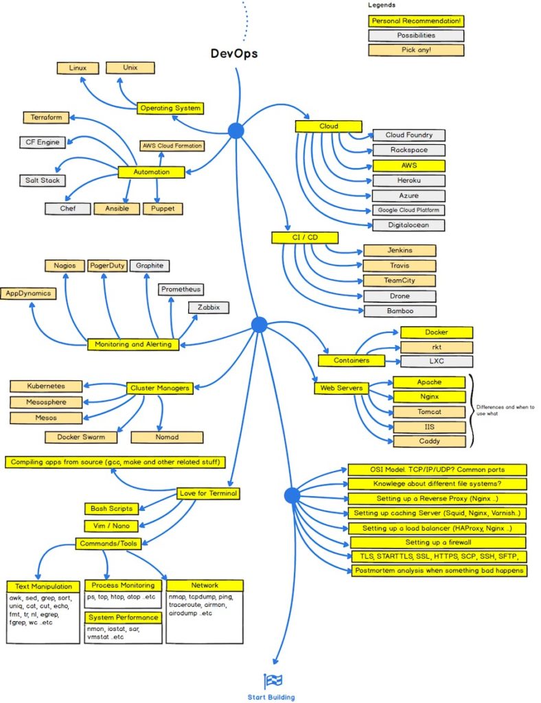This Amazing Chart Will Change The Way You Learn To Code image.