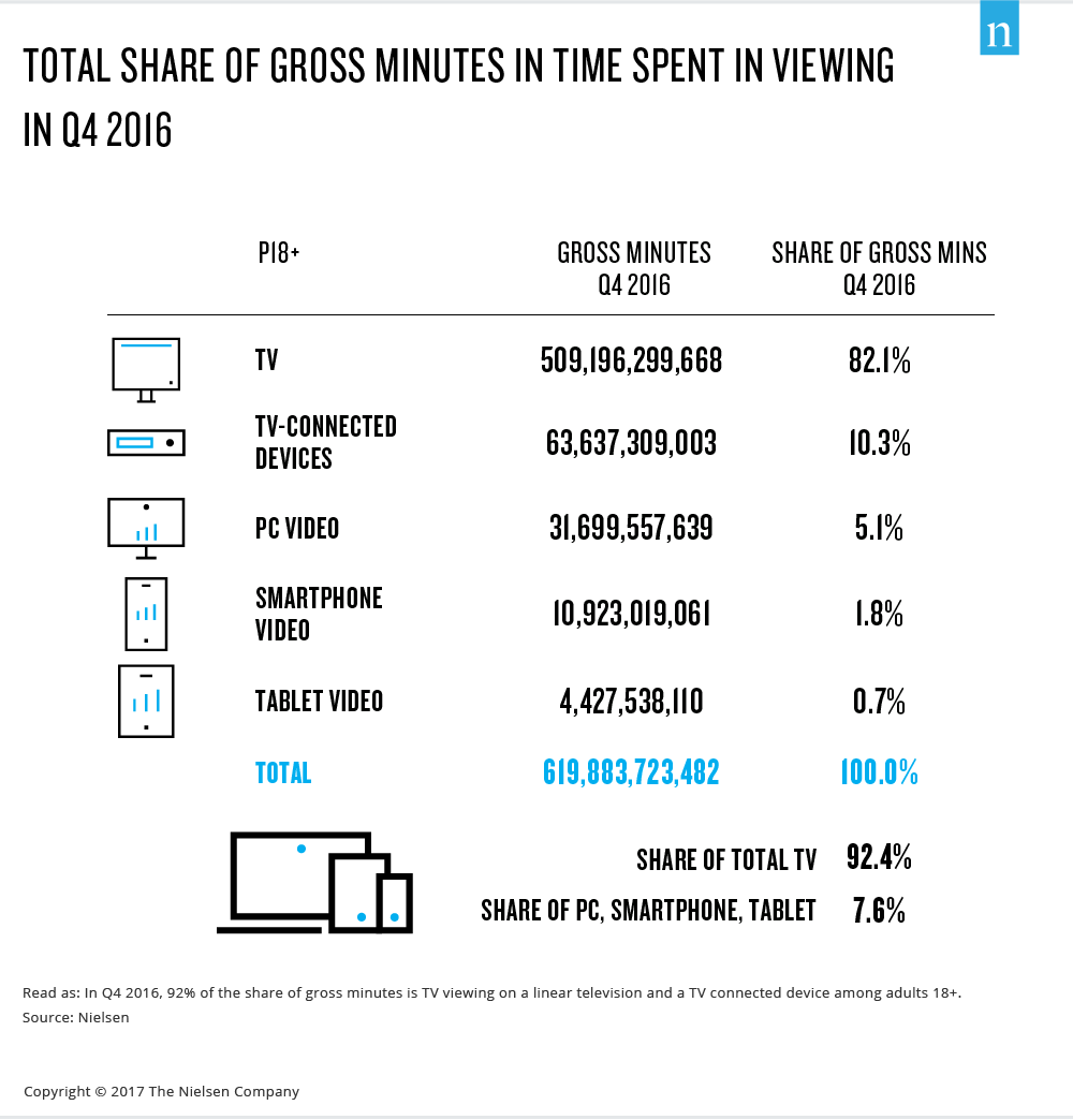 TV viewing share