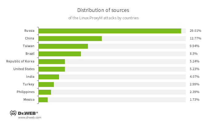 countries_proxyM_en