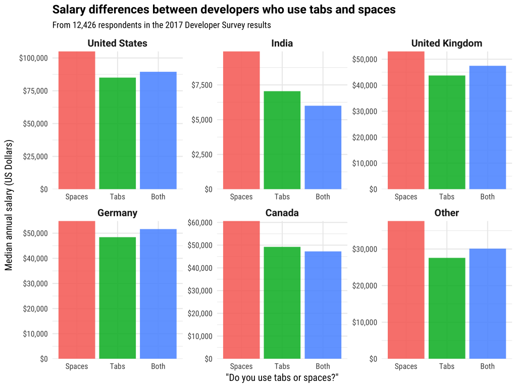 tabs versus spaces 1