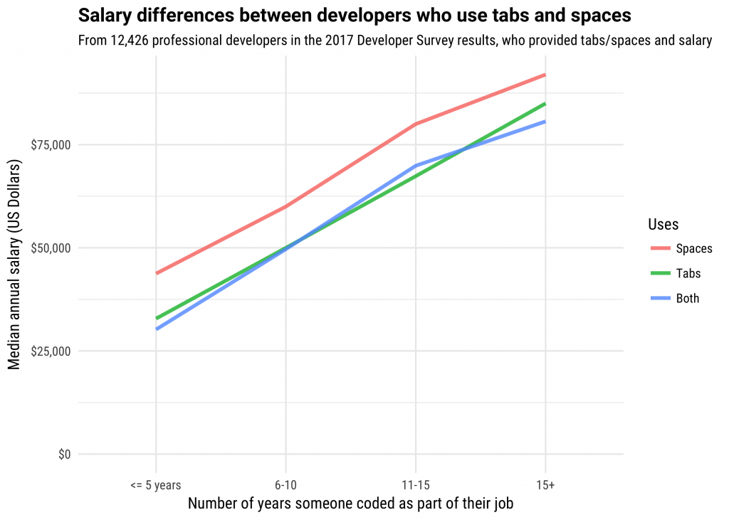 tabs versus spaces