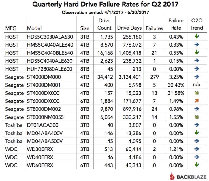 hard drive failure rates backblaze
