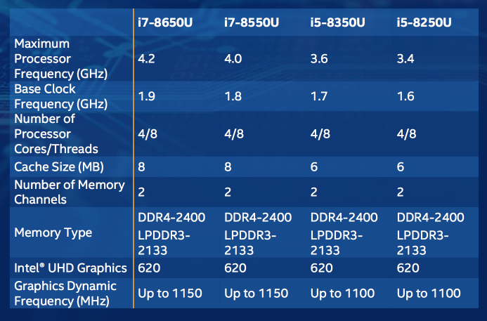 Intel Coffee Lake Vs Kaby Lake Processors Comparison And Specifications