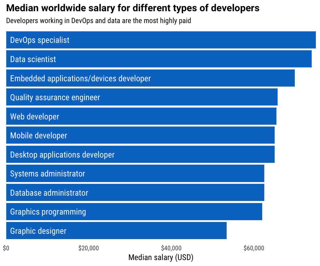 developer salary calculator stack overflow