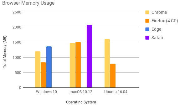 Firefox Quantum VS Others