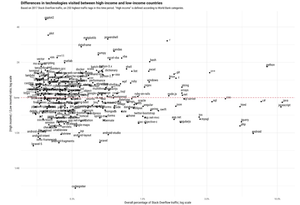 programming languages distribution