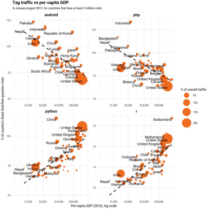 programming languages in rich countries