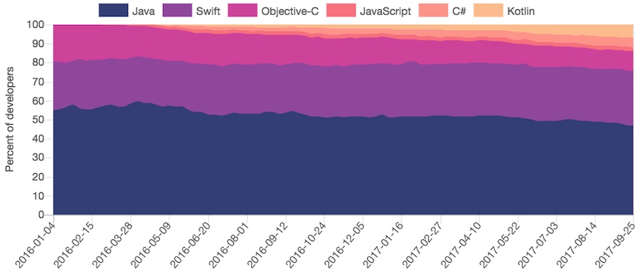 KOTLIN PROGRAMMING ON ANDROID BEATS JAVA 1