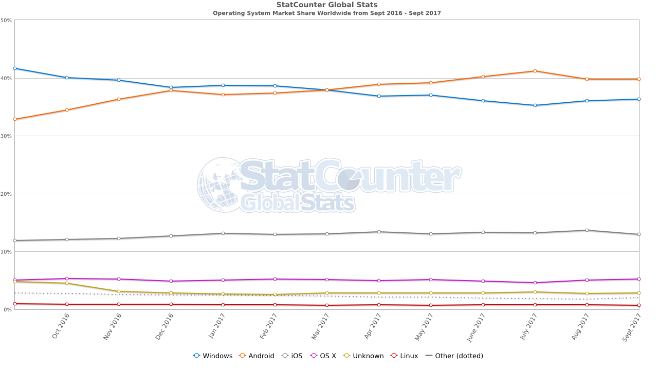 Windows Market Share 1