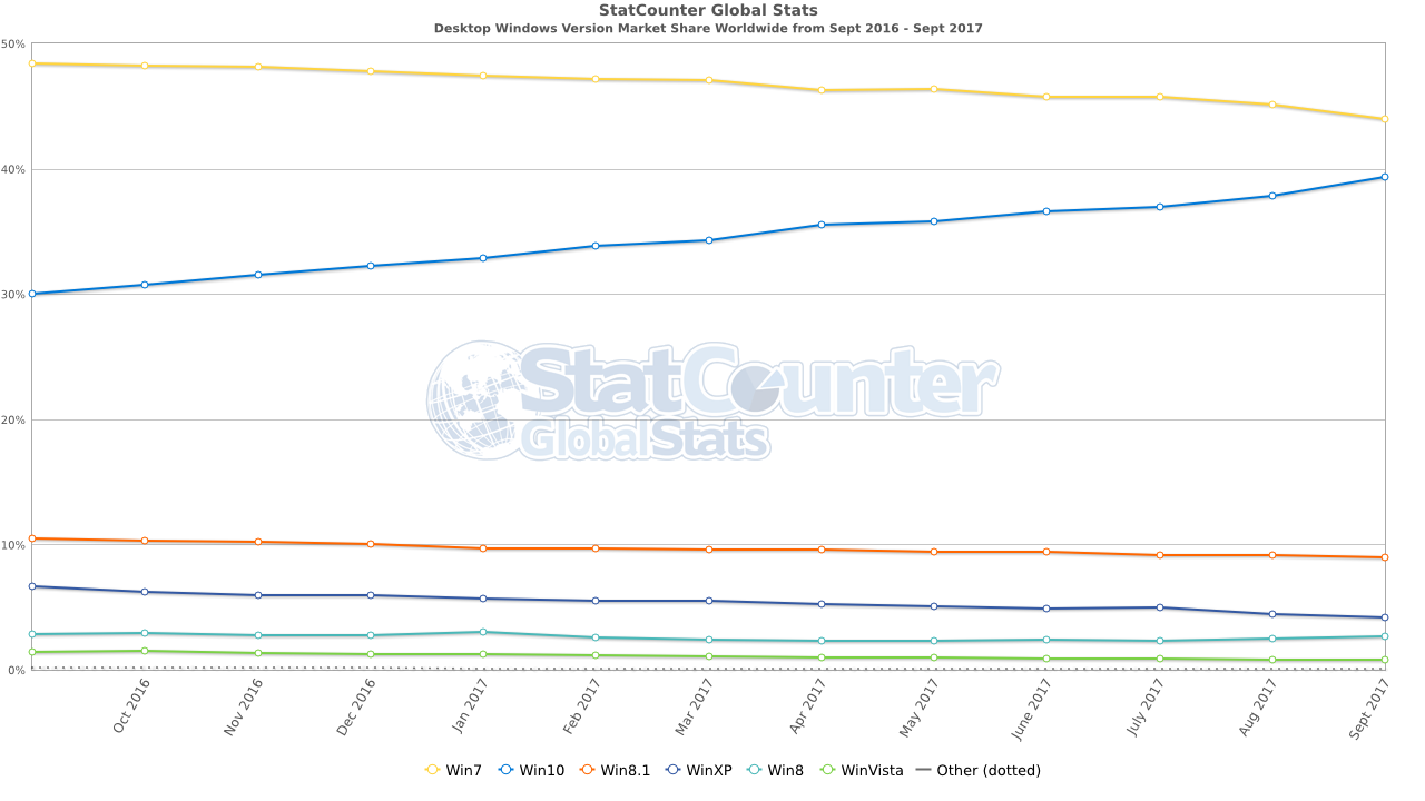 Windows Marketshare 2