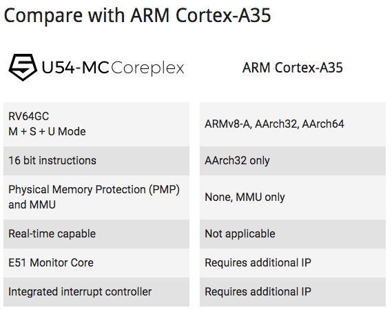 U54‑MC Coreplex vs arm cortex