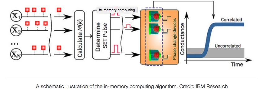 ibm in memory computing