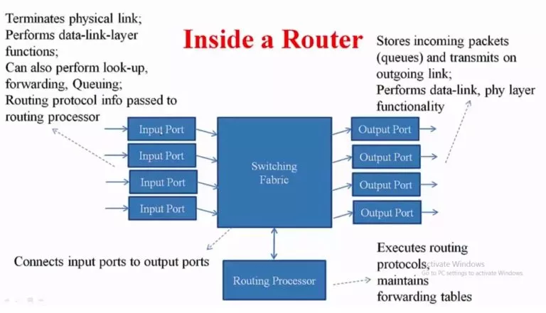 Routing: How Do Packets Travel And What Happens Inside a Router?