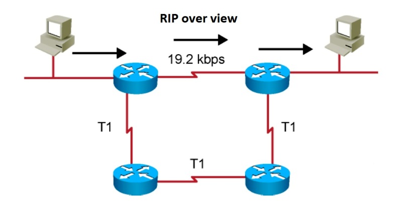 RIP routing information protocol overview