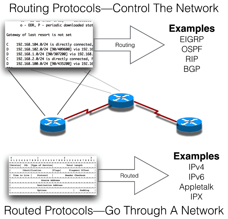 An Overview Of Distance Vector & Link State Routing Protocol