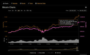 bitcoin price 10000