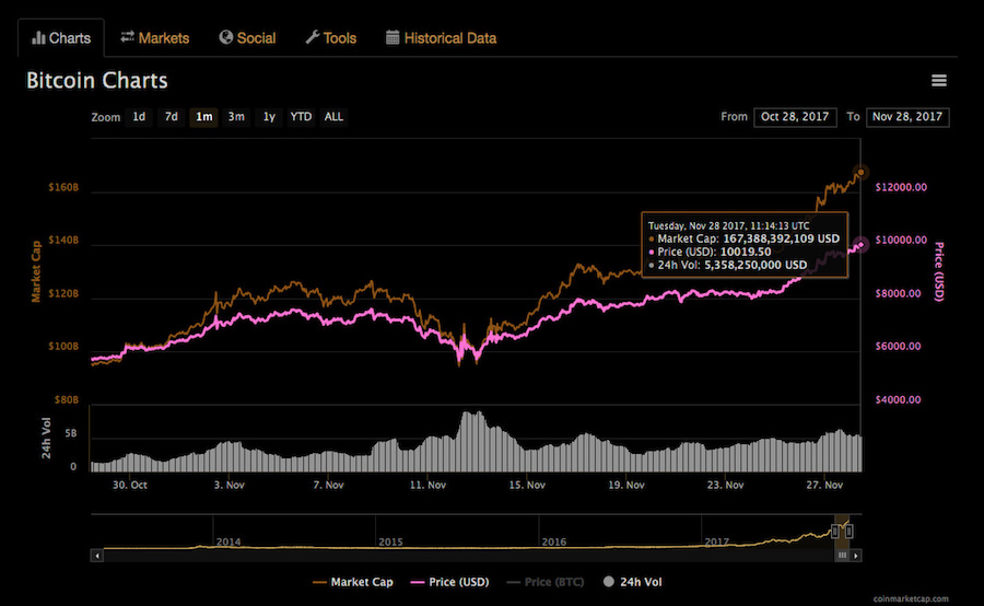 10000 bitcoin in 2017