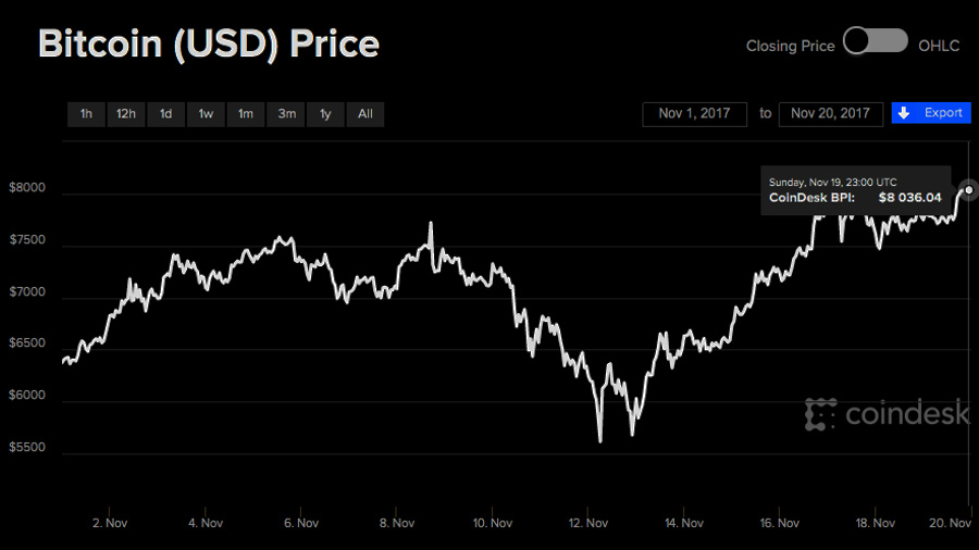 8000 bitcoin value