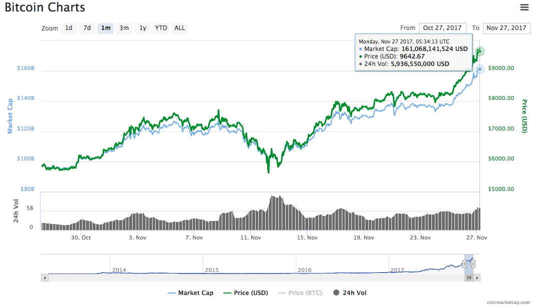 what was bitcoins initial price