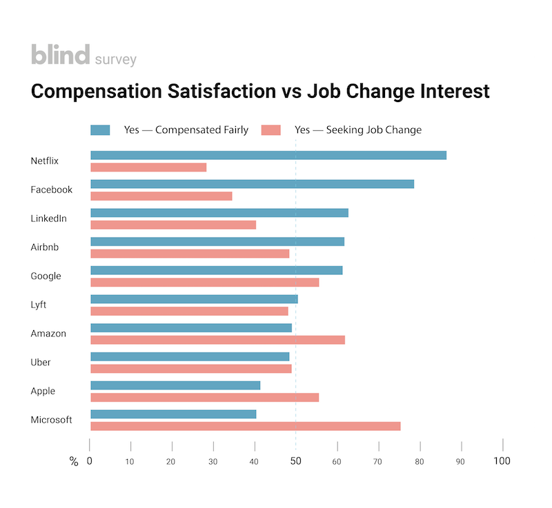 blind survey compare top 10 company