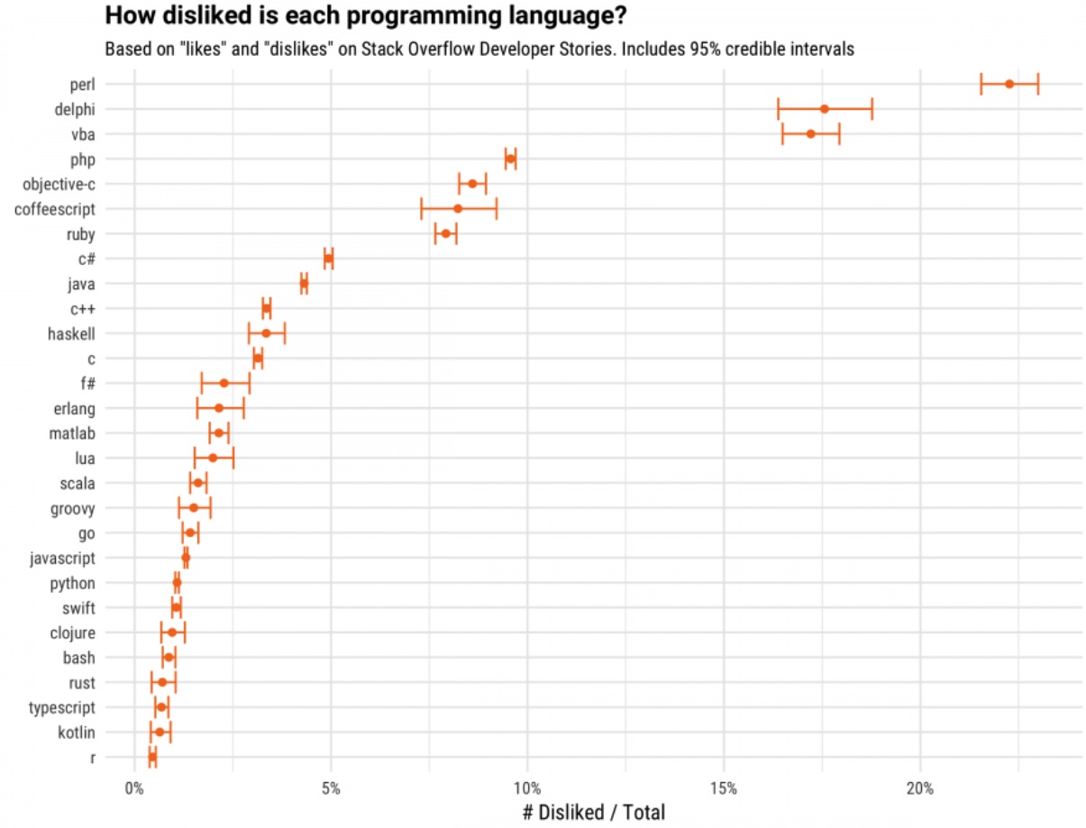 most disliked programming languages