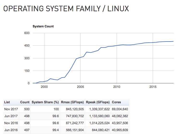 top linux os 2017