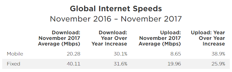 Kecepatan Internet Global November 2017