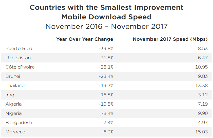 Global Internet Speeds Smallest Improved Mobile