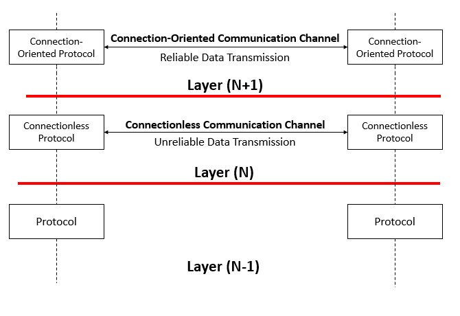 connection oriented vs connectionless service